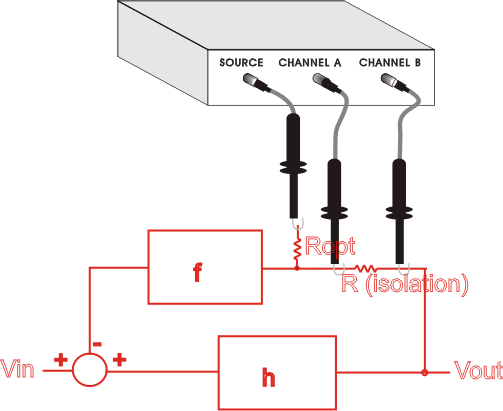 Basic Setup for Feedback Loop Measurements