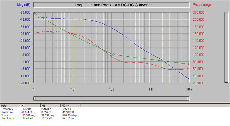 Graph: Loop Gain and Phase of a DC-DC Converter